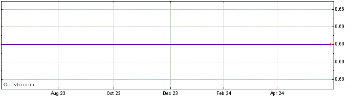 1 Year Newstar Rbc 1Xe Share Price Chart
