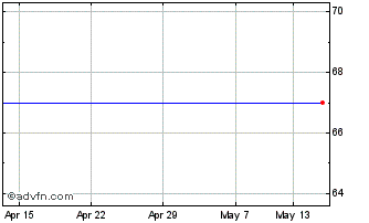 1 Month Newstar Rbc 1X� Chart