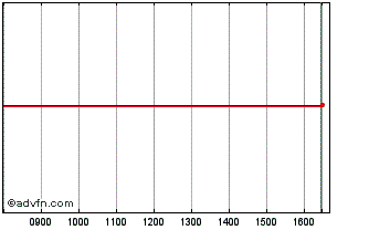 Intraday Hydro Intl Chart
