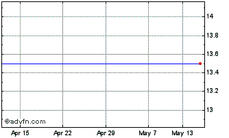 1 Month Seneca Growth Capital Vct Chart