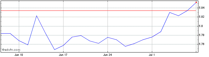 1 Month Hyld Cp Usd Acc  Price Chart
