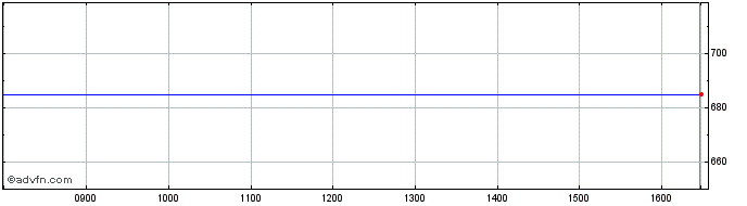Intraday Haynes Publishing Share Price Chart for 08/5/2024