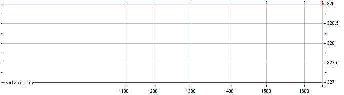 Intraday Invesco Asia Share Price Chart for 23/4/2024