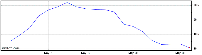 1 Month Ishr E Gov 1-3  Price Chart