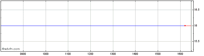 Intraday International Brand Licensing Share Price Chart for 10/5/2024