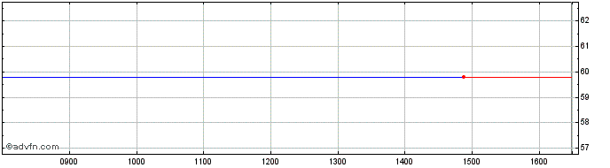 Intraday Ienergizer Share Price Chart for 24/4/2024