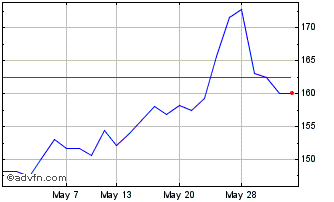 1 Month Ibstock Chart