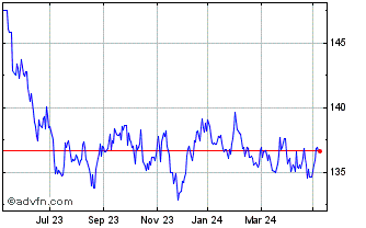 1 Year Ishr $ Tb 7-10 Chart