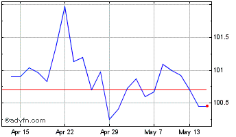 1 Month Ishr $ Tb 1-3 Chart