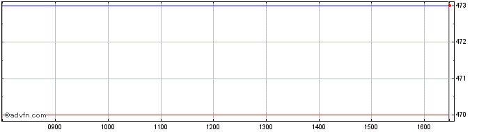 Intraday Irish Continental Share Price Chart for 16/4/2024