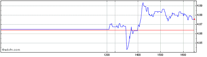 Intraday Ish$tbond20 Hac  Price Chart for 02/5/2024