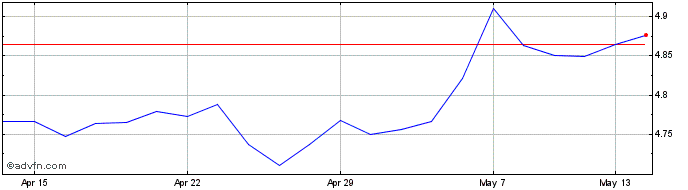 1 Month Ish$tbond20 Hac  Price Chart