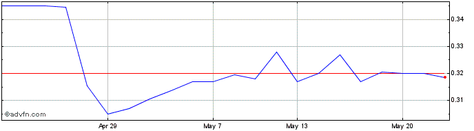 1 Month Integrated Diagnostics Share Price Chart