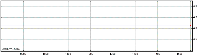 Intraday Inditherm Share Price Chart for 16/4/2024