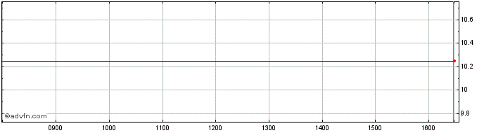 Intraday Ingenious 1 C Share Price Chart for 19/4/2024