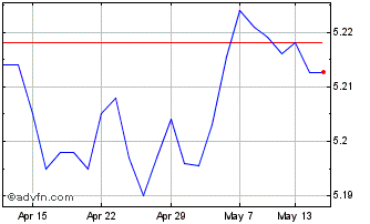 1 Month Ish � Cobd 1-5 Chart