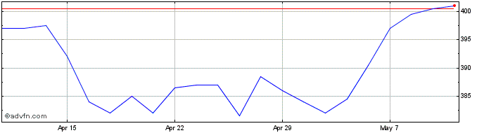 1 Month Impax Environmental Mark... Share Price Chart