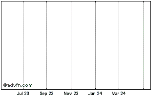 1 Year Ingenious 2 D Chart