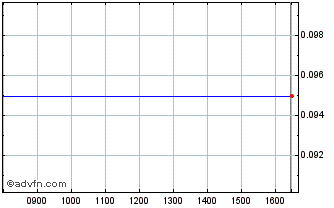 Intraday Ifr Capital Chart