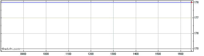 Intraday Ig Design Share Price Chart for 27/4/2024