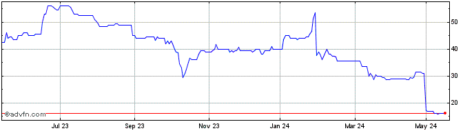 1 Year Inspiration Healthcare Share Price Chart