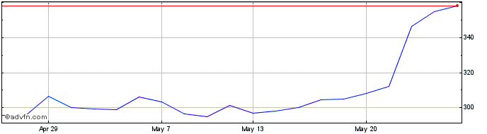 1 Month Integrafin Share Price Chart
