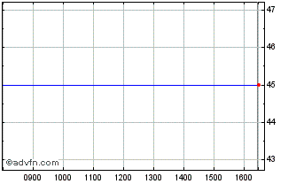 Intraday Impact Holdings Chart