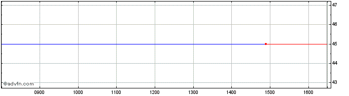 Intraday Impact Holdings Share Price Chart for 09/5/2024