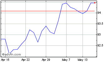 1 Month Ishr $ Hy Chart