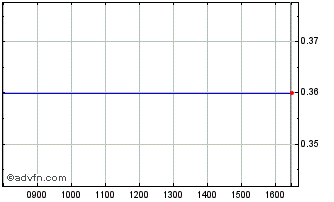 Intraday Inion Oy Chart
