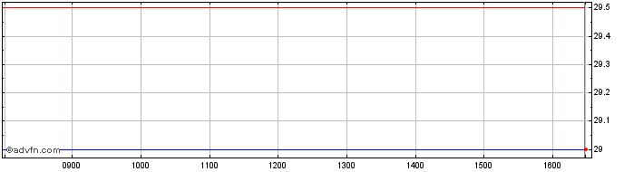 Intraday Ilika Share Price Chart for 19/4/2024