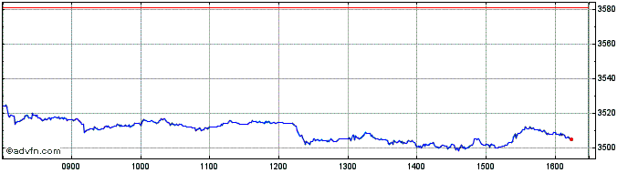 Intraday Ishr Msci Kor-i  Price Chart for 05/5/2024