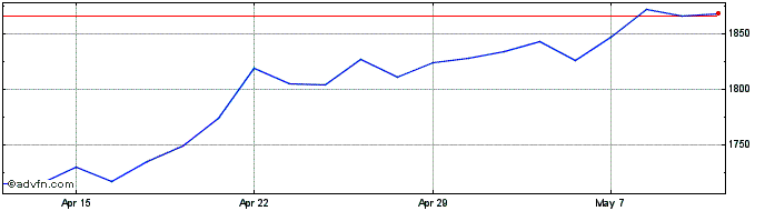 1 Month Imperial Brands Share Price Chart