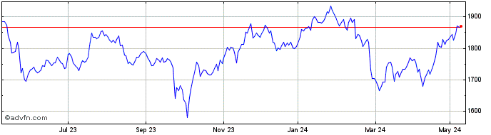 1 Year Imperial Brands Share Price Chart