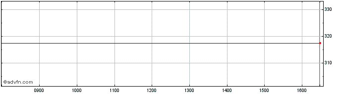 Intraday Industr. Multi Share Price Chart for 05/5/2024