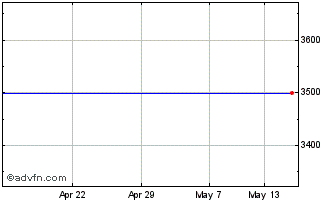 1 Month Imp.Tobacco Grp Chart