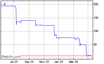 1 Year Indus Gas Chart