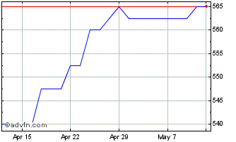 1 Month Investec Pref Chart