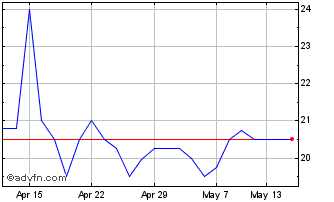 1 Month Iofina Chart