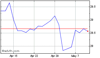 1 Month Ishr Oil & Gas Chart