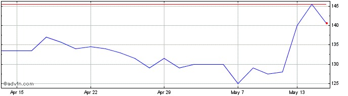1 Month Iomart Share Price Chart