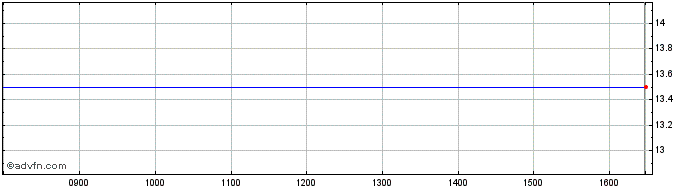 Intraday India Outsourcing Services Share Price Chart for 20/4/2024
