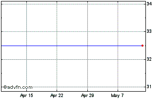 1 Month Ipplus Chart