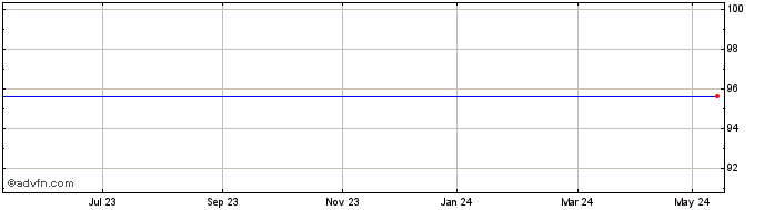 1 Year DCG Iris Share Price Chart
