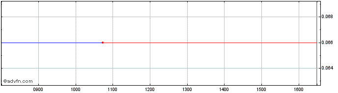 Intraday Ironveld Share Price Chart for 25/4/2024
