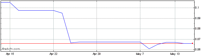 1 Month Ironveld Share Price Chart