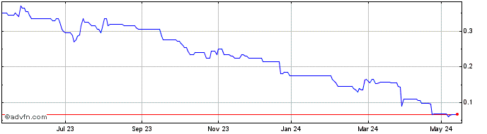 1 Year Ironveld Share Price Chart