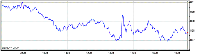 Intraday Ish Coreftse100  Price Chart for 26/4/2024