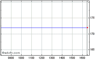 Intraday ISG Chart
