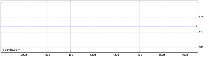 Intraday ISG Share Price Chart for 08/5/2024